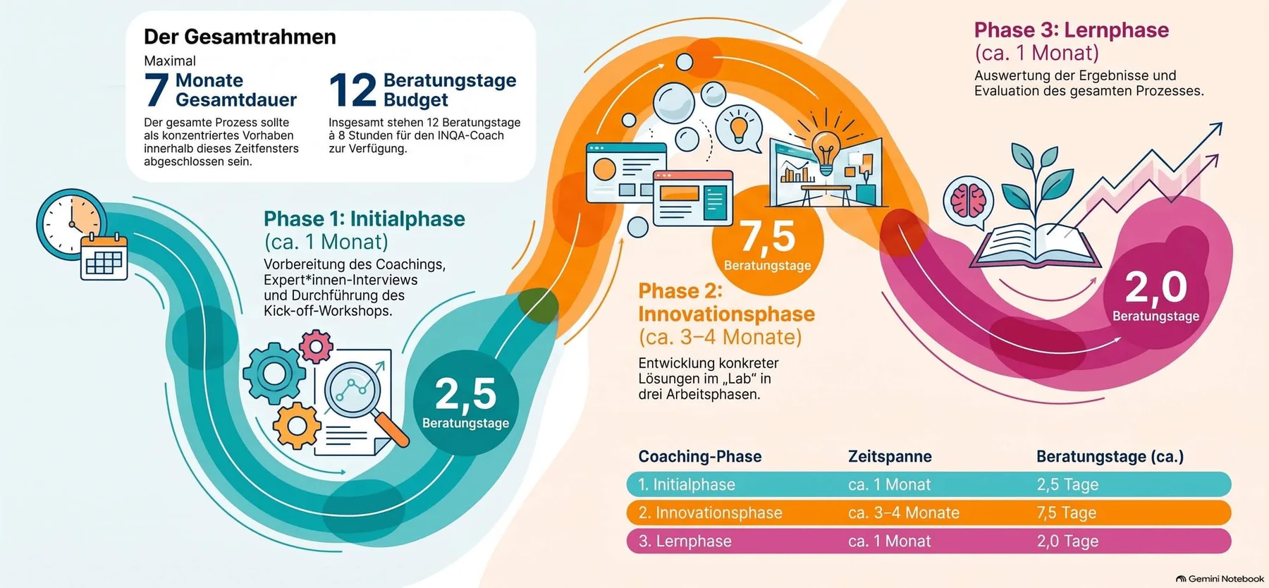 Infografik zum Ablauf des INQA-Coachings, maximal 7 Monate Gesamtdauer und 12 Beratungstage Budget: Phase 1 Initialphase, ca. 1 Monat, 2,5 Beratungstage — Vorbereitung, Experten-Interviews und Kick-off-Workshop. Phase 2 Innovationsphase, ca. 3–4 Monate, 7,5 Beratungstage — Entwicklung konkreter Lösungen in drei Arbeitsphasen. Phase 3 Lernphase, ca. 1 Monat, 2,0 Beratungstage — Auswertung der Ergebnisse und Evaluation des Prozesses.